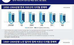 “디지털 문해력 높을수록 외로움·사회적 고립 위험 낮아”