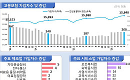 60세 이상 고용보험 가입자 20만7000명 증가