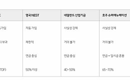 “기금형 퇴직연금 도입해도 시장 영향 제한적, 영국형 점진 전환 가능성”