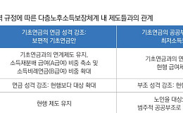 “기초연금, 70% 보편적 지원→현세대 저소득 노인에 집중해야”