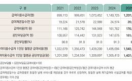 장기요양 급여비 17조6840억 원, 공단 부담금 91.4% 차지
