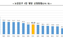 [통합돌봄 100일] 서비스연계 3만7000여명, 전남·광주 최대