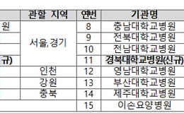 중소의료기관 연명의료 결정제도 이용 촉진, 공용윤리위 2곳 추가