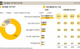 4050 1인 가구 ‘노후’ 걱정, “노후 대비 자금 준비 어려워”