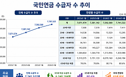 65세 이상 국민연금 수급자 비중 80% ‘돌파’
