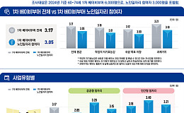 민간형 노인일자리 참여자, ‘배움 의지’도 높았다