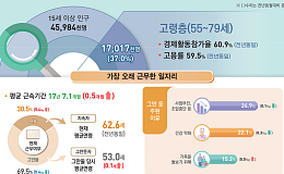 고령자 “73.6세까지 일하고 싶다”