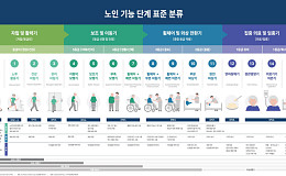 노년기 기능·돌봄 필요도 따라 16단계로 나눈다