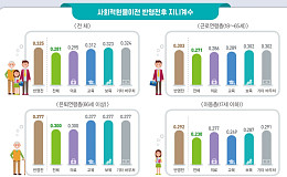 의료·복지서비스가 낮춘 노후 빈곤, 은퇴연령층 빈곤율 개선