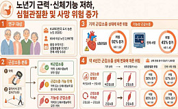 노년기 ‘근력 저하’ 심혈관질환 경고등, 악력·보행기능 살펴야