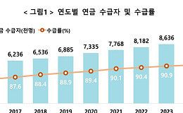 “연금 받으며 생활” 65세 이상 900만명 넘어