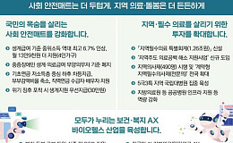 복지부 내년 예산 148.8조, 기초연금 차등지급·통합돌봄에 힘 싣는다