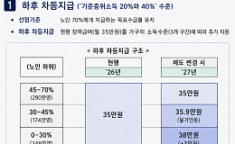 기초연금 ‘하후상박’ 한다더니, ‘상박’은 보류