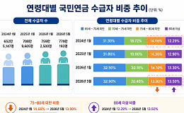 국민연금 후기 고령 수급자, 75~80세 비중 줄고 80세 이상 늘고