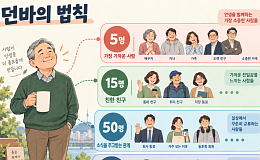 [국민연금 노후설계⑪] 인맥 가지치기, 노후 대인관계 점검법