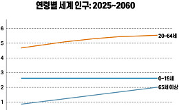 2060년 세계에서 가장 나이 든 나라, 일본 아닌 한국