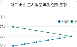 “65세에서 70세로” 서울 노인 교통복지 다시 짠다
