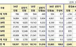 보험사기 적발자 3명 중 1명 60대 이상