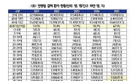 “결핵 환자 10명 중 6명은 65세 이상인데, 검진 예산은 줄어”