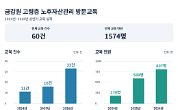 금감원 고령층 방문교육 2년반 동안 60건에 그쳐