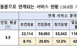 “통합돌봄 신청 9만3000명, 노인 잠재 돌봄수요 320만 명 추정”