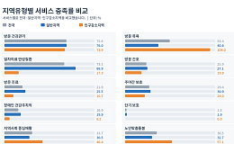 방문요양 96.9%·재택의료 17.7%, 통합돌봄 공급기반 격차