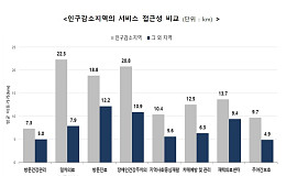인구감소지역 방문진료 충족률 10.7%, 돌봄 접근성 격차 커