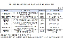 “통합돌봄 6개 서비스, 필요한 인원 추산하고 제공 규모는 파악 못 해”