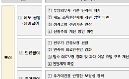 생계급여 중위소득 32→35% 단계적 확대 추진