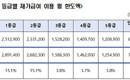 중증 어르신 재가급여 한도 월 최대 37만8500원 늘린다