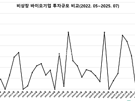 7월 비상장 바이오투자, 4곳 1228억.."3.2년래 최대"