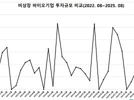 8월 비상장 바이오투자, 3곳 685억.."시리즈B 집중"