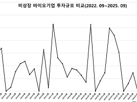 9월 비상장 바이오투자, 3곳 581억.."초기까지 고른투자"