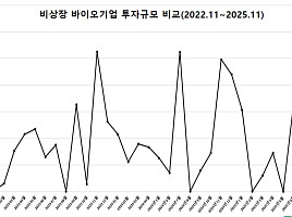 11월 비상장 바이오투자, 1곳 108억.."잠시 주춤?"