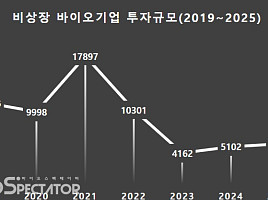 2025년 비상장 바이오투자 5479억 “항체/ADC 몰려”