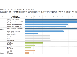SK바팜, 'ROR1 RPT' 첫 공개..'킬레이터' 플랫폼 "확장"