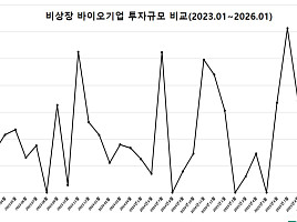 1월 비상장 바이오투자, 3곳 387억..”신중한 투자”