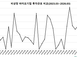 3월 비상장 바이오투자, 3곳 675억.."풀리는 투심"