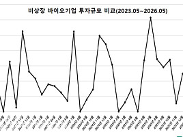 5월 비상장 바이오투자, 3곳 835억.."침체속 생존 확인"