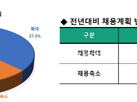 [창간설문]비상장 41.4% "채용확대"..전년比 8%p증가