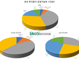 [창간설문]韓바이오 37.3%, 후속투자없이 "1~2년 운영"