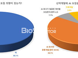 [창간설문]韓바이오 10社중 9社, “AI 도입의향 있다"