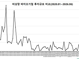 6월 비상장 바이오투자, 1곳 215억.."다시 꺾인 투심”