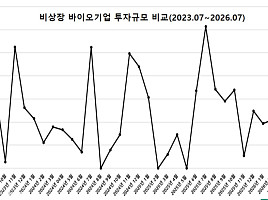 7월 비상장 바이오투자, 3곳 892억..”상장사 조달제로(0)”