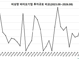 8월 비상장 바이오투자, 2곳 836억...”삼바, 3조 유증”