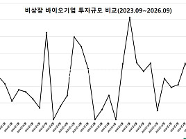 9월 비상장 바이오투자, 4곳 315억.."초기투자 몰려"