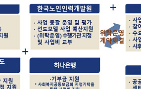 한국노인인력개발원, 제주도에 노인일자리 사업장 개소