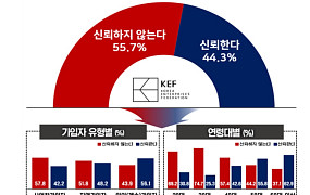 “60세 이상, 국민연금 보험료 부담감 20·30대보다 낮다”