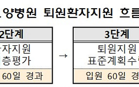 요양병원 퇴원 후 돌봄 사각지대 해소…건보공단, 지원제도 강화
