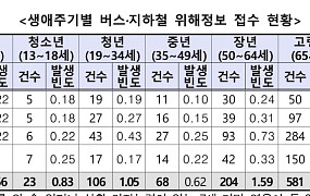 “버스에서 내리다 넘어져” 고령자 안전사고 증가…소비자안전주의보 발령